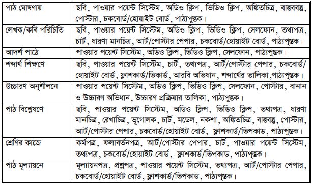আরবি শিক্ষণ উন্নয়নে তথ্য ও যোগাযোগ প্রযুক্তির ব্যবহার