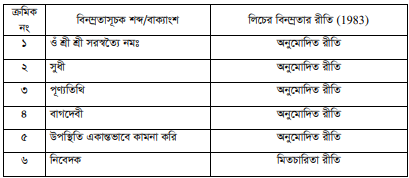 ধর্মীয় নমুনা দাওয়াপত্র বিশ্লেষণ