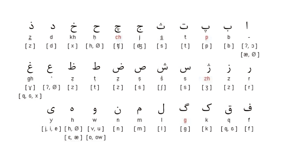 ফার্সি বর্ণমালা